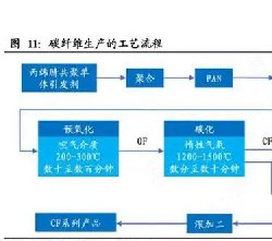 碳纖維復(fù)合材料如何制造出來？其中氧化碳化石墨化的步驟很重要